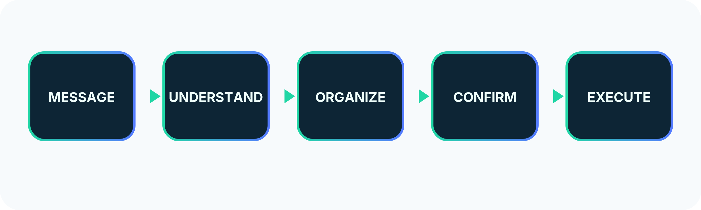 Message, understand, organize, confirm and execute workflow